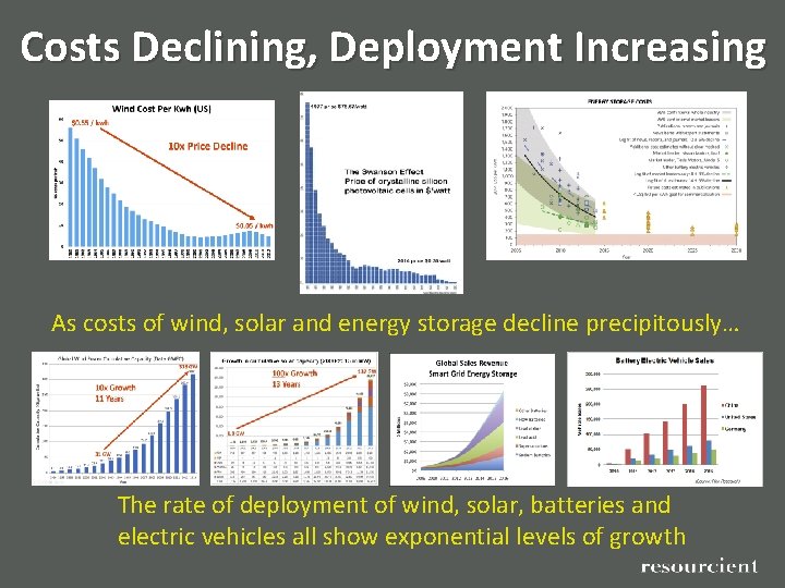 Costs Declining, Deployment Increasing As costs of wind, solar and energy storage decline precipitously…