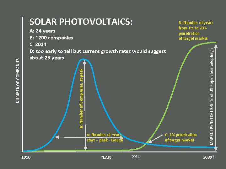 A: Number of Years, start – peak - trough 1990 YEARS C: 1% penetration