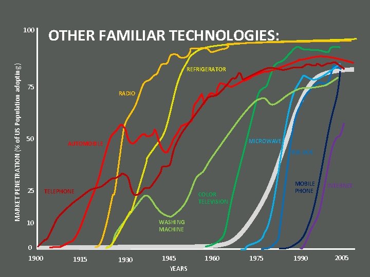 MARKET PENETRATION (% of US Population adopting ) 100 OTHER FAMILIAR TECHNOLOGIES: REFRIGERATOR 75