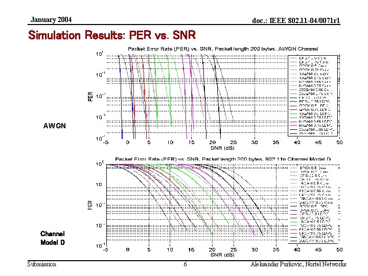 January 2004 doc. : IEEE 802. 11 -04/0071 r 1 Simulation Results: PER vs.