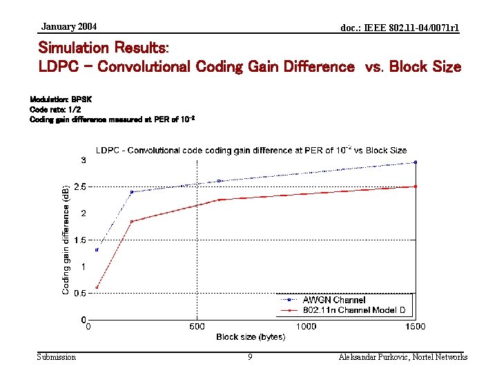 January 2004 doc. : IEEE 802. 11 -04/0071 r 1 Simulation Results: LDPC –