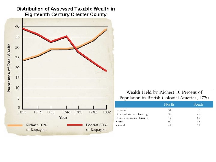 Distribution of Assessed Taxable Wealth in Eighteenth-Century Chester County 