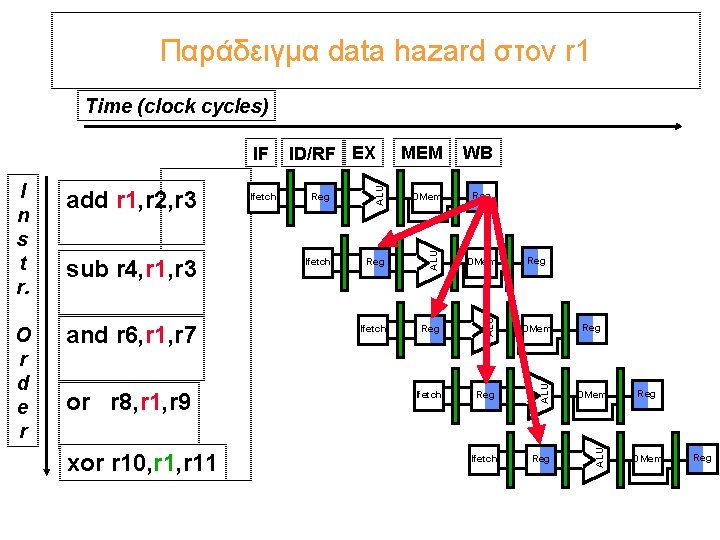 Παράδειγμα data hazard στον r 1 Time (clock cycles) or r 8, r 1,