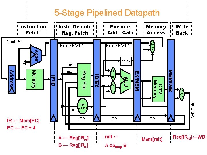 5 -Stage Pipelined Datapath Instruction Fetch Execute Addr. Calc Instr. Decode Reg. Fetch Next