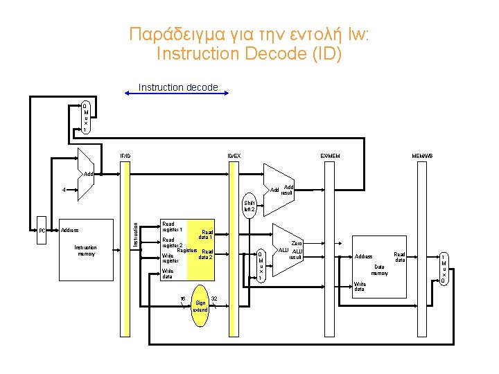 Παράδειγμα για την εντολή lw: Instruction Decode (ID) Instruction decode 0 M u x