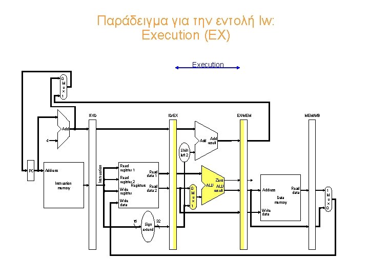 Παράδειγμα για την εντολή lw: Execution (EX) Execution 0 M u x 1 IF/ID