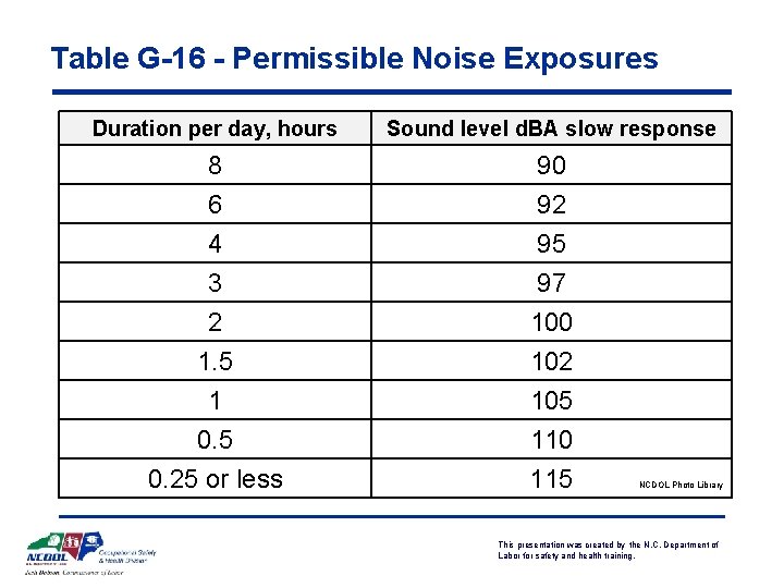 Table G-16 - Permissible Noise Exposures Duration per day, hours Sound level d. BA