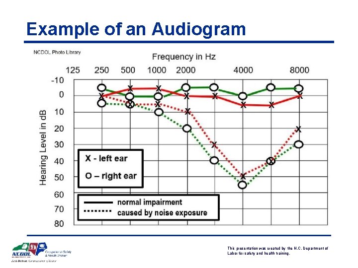 Example of an Audiogram This presentation was created by the N. C. Department of