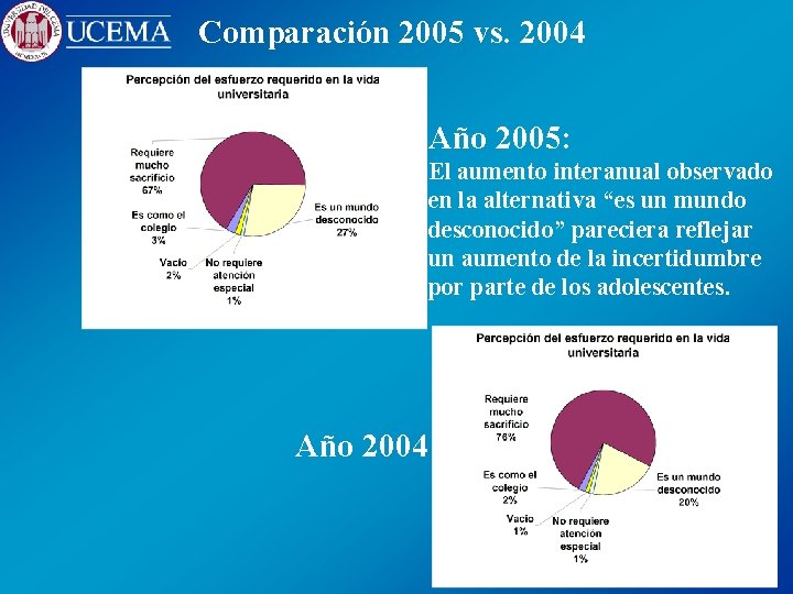 Comparación 2005 vs. 2004 Año 2005: El aumento interanual observado en la alternativa “es