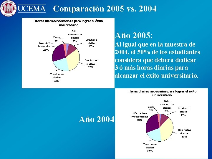 Comparación 2005 vs. 2004 Horas diarias necesarias para lograr el éxito universitario Vacío 3%