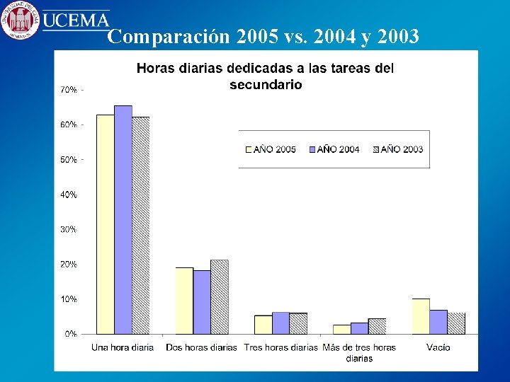 Comparación 2005 vs. 2004 y 2003 