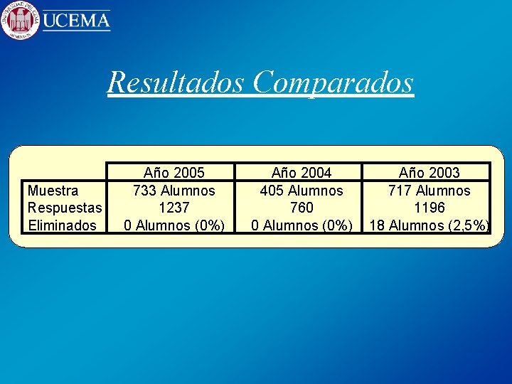Resultados Comparados Muestra Respuestas Eliminados Año 2005 733 Alumnos 1237 0 Alumnos (0%) Año