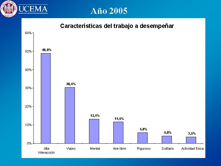 Año 2005 Características del trabajo a desempeñar 60% 50% 48, 8% 40% 30, 4%