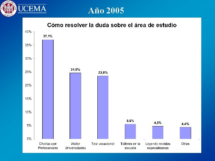 Año 2005 