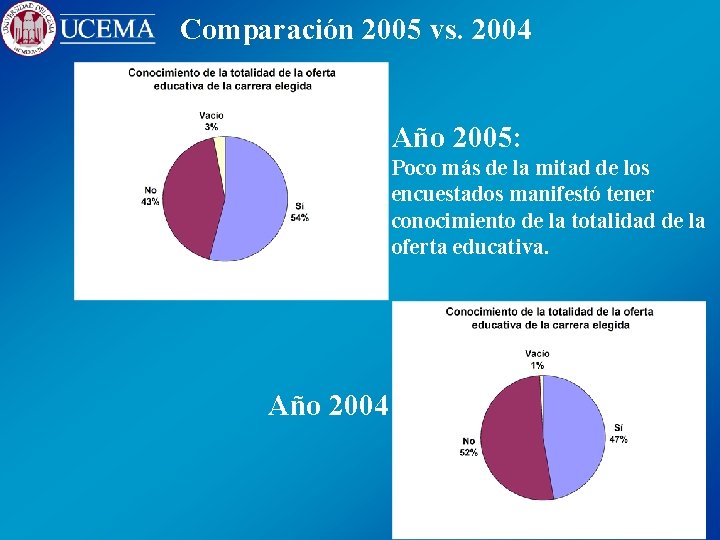 Comparación 2005 vs. 2004 Año 2005: Poco más de la mitad de los encuestados