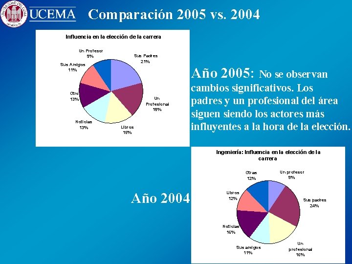 Comparación 2005 vs. 2004 Influencia en la elección de la carrera Un Profesor 9%
