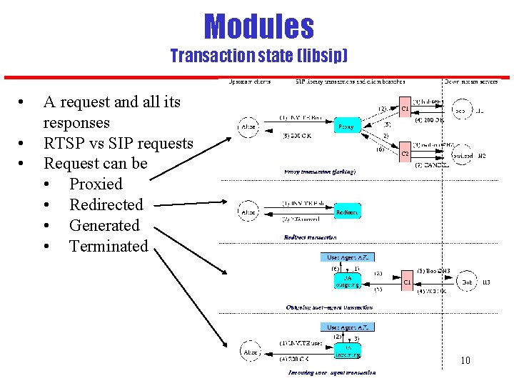 Modules Transaction state (libsip) • • • A request and all its responses RTSP