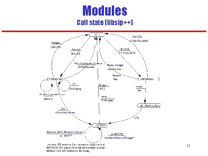 Modules Call state (libsip++) 11 