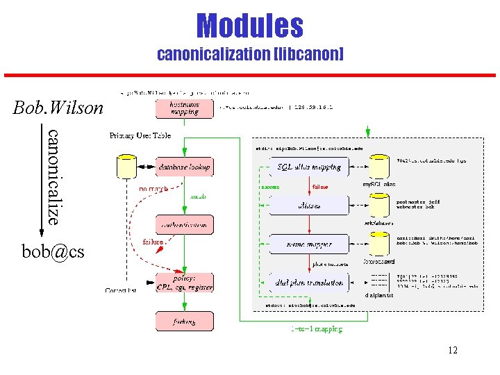 Modules canonicalization [libcanon] Bob. Wilson canonicalize bob@cs 12 