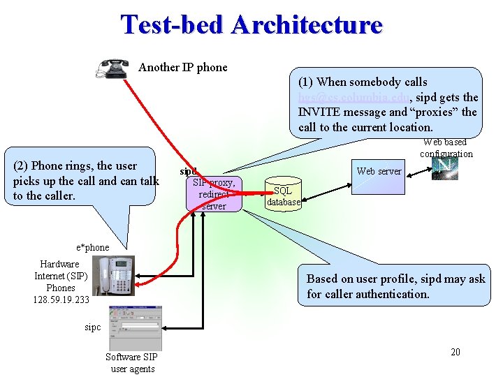 Test-bed Architecture Another IP phone (1) When somebody calls hgs@cs. columbia. edu, sipd gets