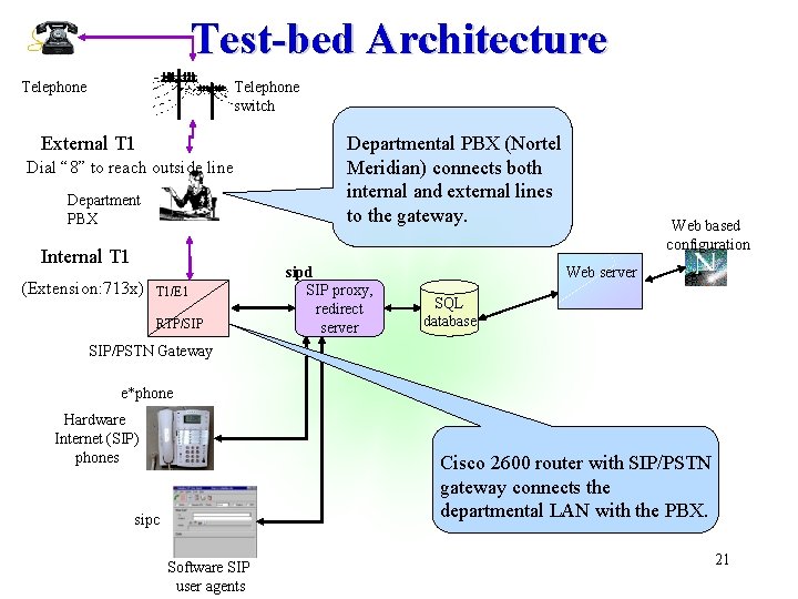 Test-bed Architecture Telephone switch External T 1 Dial “ 8” to reach outside line