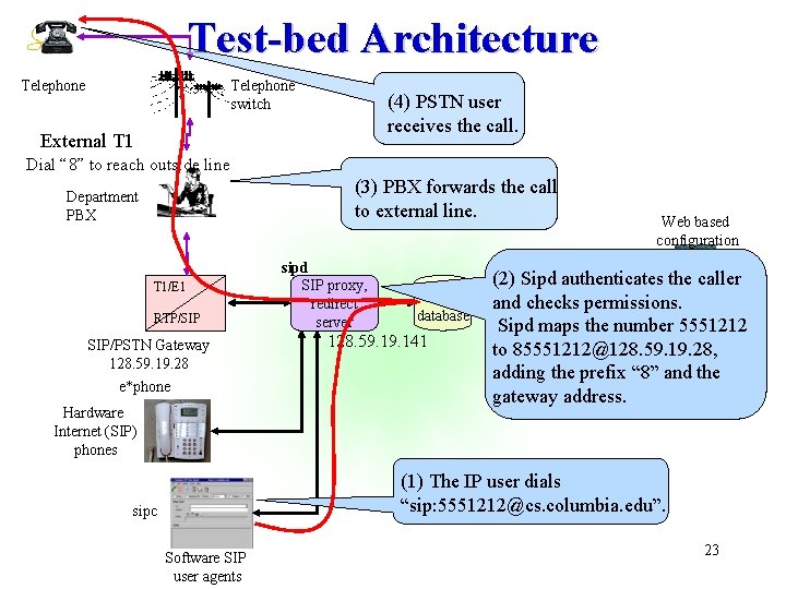 Test-bed Architecture Telephone switch (4) PSTN user receives the call. External T 1 Dial