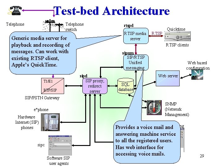 Test-bed Architecture Telephone switch Generic media server for playback and recording of messages. Can