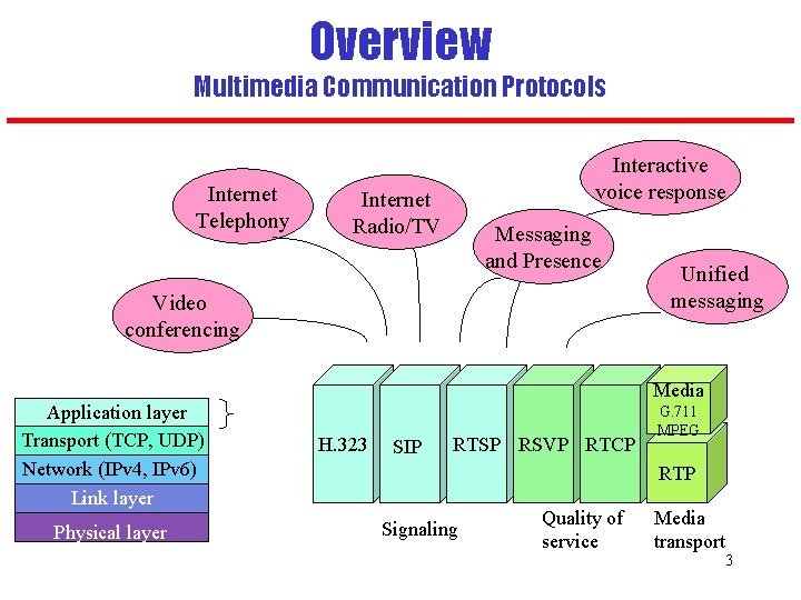 Overview Multimedia Communication Protocols Internet Telephony Interactive voice response Internet Radio/TV Messaging and Presence