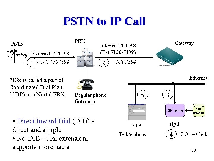 PSTN to IP Call PBX PSTN External T 1/CAS 1 Call 9397134 713 x