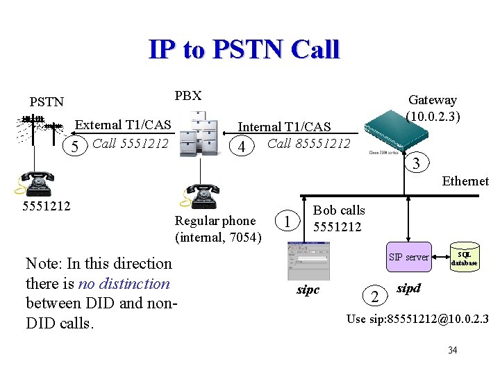 IP to PSTN Call PBX PSTN External T 1/CAS 5 Call 5551212 Gateway (10.