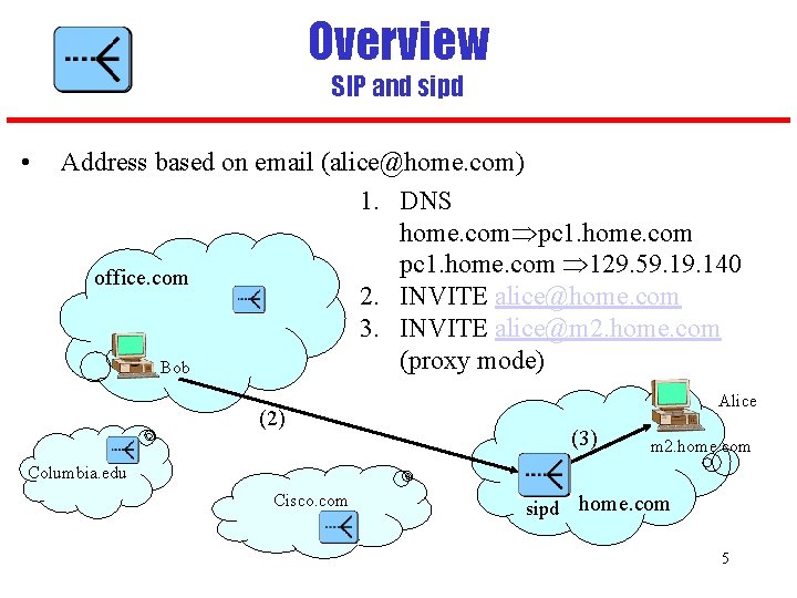 Overview SIP and sipd • Address based on email (alice@home. com) 1. DNS home.