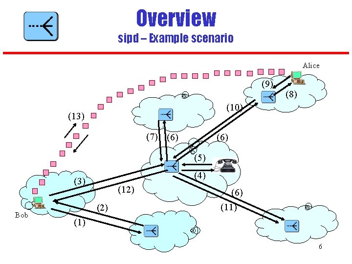 Overview sipd – Example scenario Alice (9) (8) (10) (13) (7) (6) (5) (4)