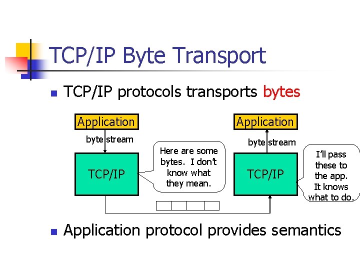 TCP/IP Byte Transport n TCP/IP protocols transports bytes Application byte stream TCP/IP n Here