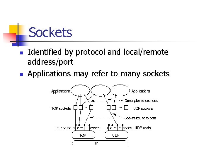 Sockets n n Identified by protocol and local/remote address/port Applications may refer to many