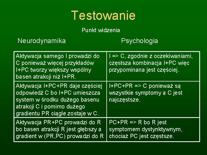 Testowanie Punkt widzenia Neurodynamika Psychologia Aktywacja samego I prowadzi do C ponieważ więcej przykładów