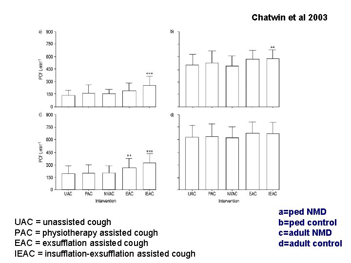 Chatwin et al 2003 UAC = unassisted cough PAC = physiotherapy assisted cough EAC