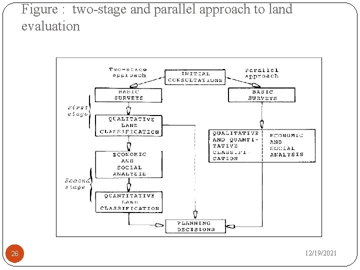 Figure : two-stage and parallel approach to land evaluation 26 12/19/2021 