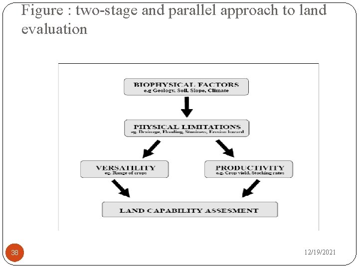 Figure : two-stage and parallel approach to land evaluation 38 12/19/2021 