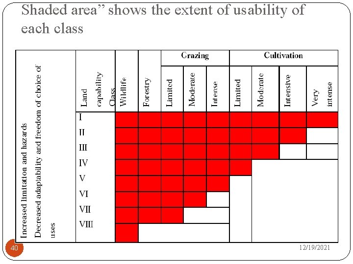 Shaded area” shows the extent of usability of each class 40 12/19/2021 