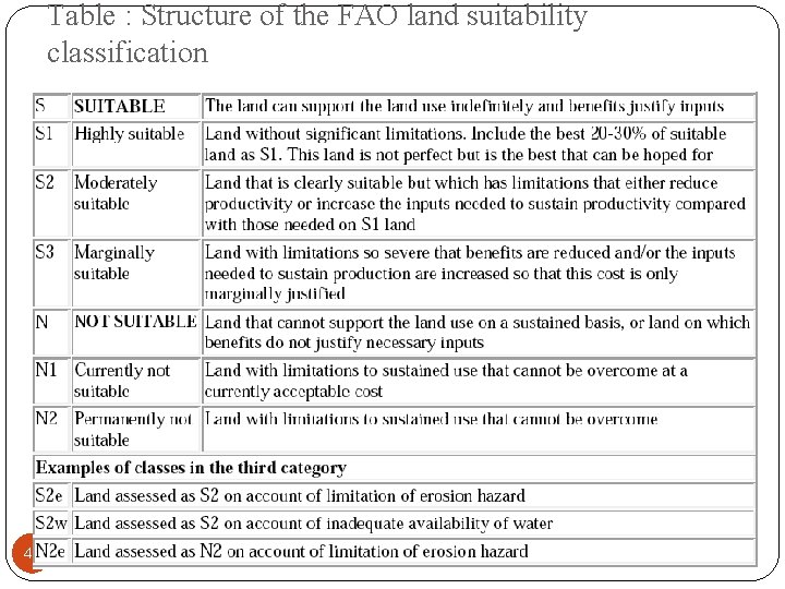 Table : Structure of the FAO land suitability classification 46 12/19/2021 