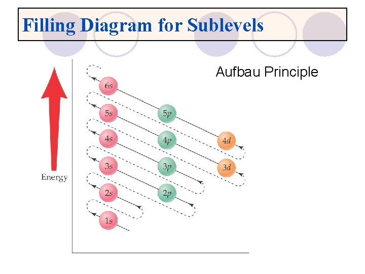 Filling Diagram for Sublevels Aufbau Principle 