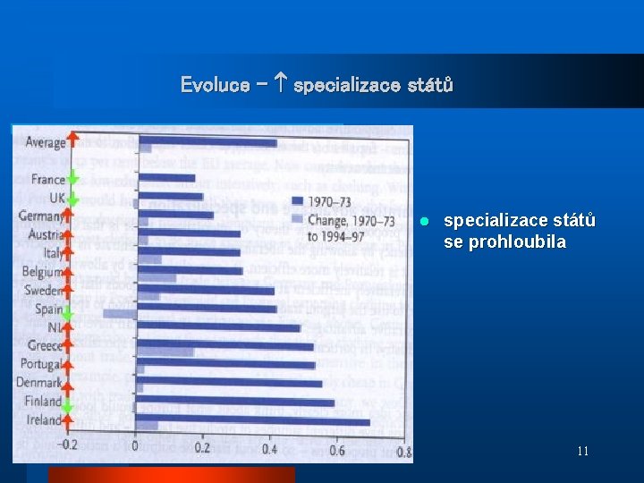 Evoluce - specializace států l specializace států se prohloubila 11 