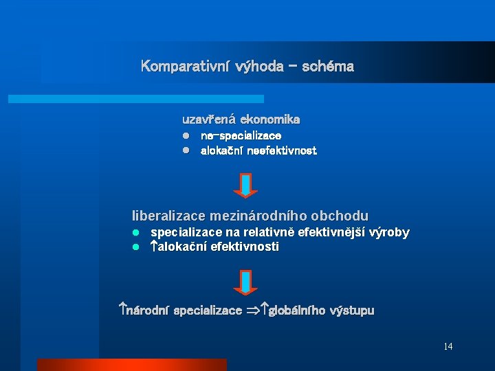 Komparativní výhoda - schéma uzavřená ekonomika l l ne-specializace alokační neefektivnost liberalizace mezinárodního obchodu