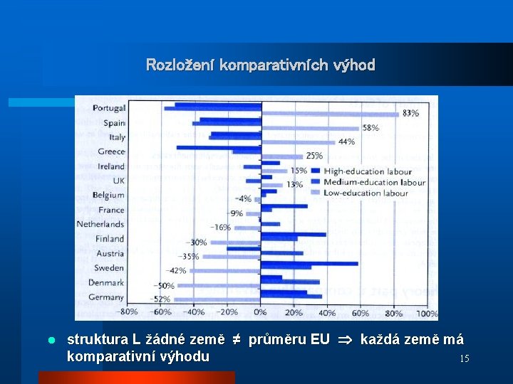 Rozložení komparativních výhod l struktura L žádné země ≠ průměru EU každá země má