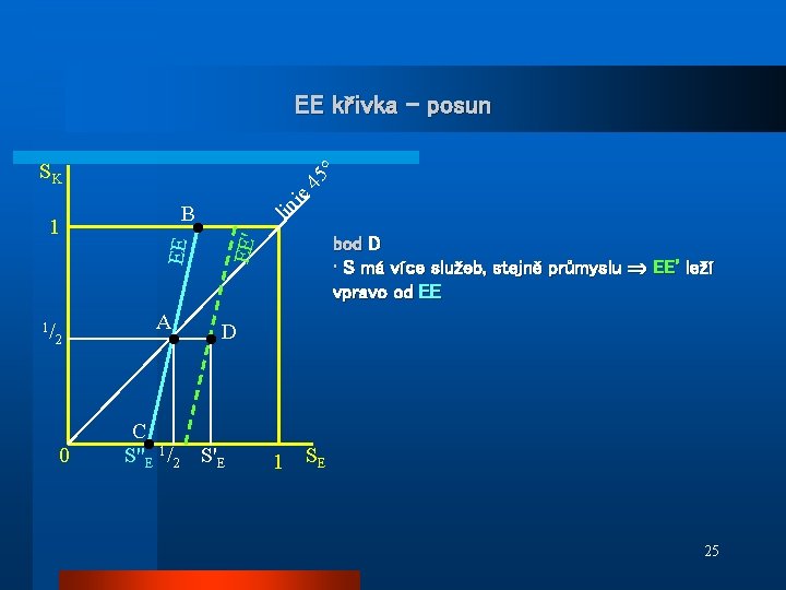 EE křivka - posun EE 1/ 2 0 A ● lin bod D •