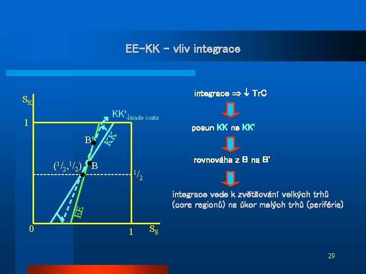 EE-KK – vliv integrace Tr. C SK KK' trade costs 1 B'● rovnováha z