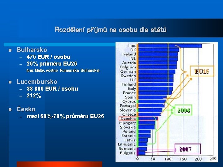 Rozdělení příjmů na osobu dle států l Bulharsko – – 470 EUR / osobu