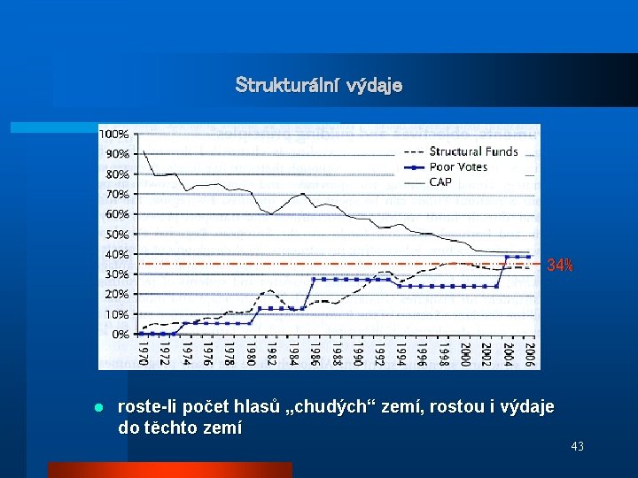 Strukturální výdaje 34% l roste-li počet hlasů „chudých“ zemí, rostou i výdaje do těchto