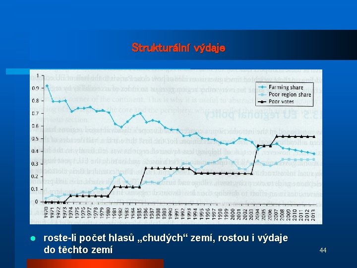 Strukturální výdaje l roste-li počet hlasů „chudých“ zemí, rostou i výdaje do těchto zemí