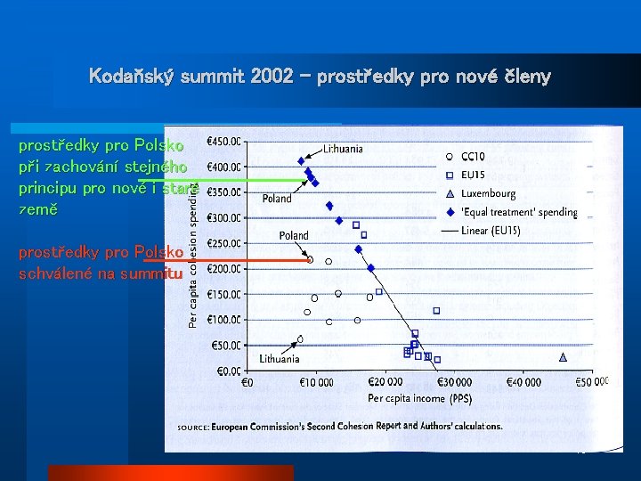 Kodaňský summit 2002 – prostředky pro nové členy prostředky pro Polsko při zachování stejného